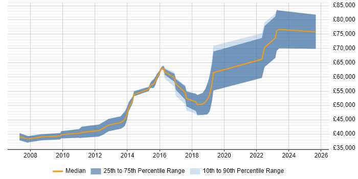 Salary distribution trend for Lead Java Engineer job vacancies in Yorkshire Salary distribution trend for Lead Java Engineer job vacancies in Yorkshire