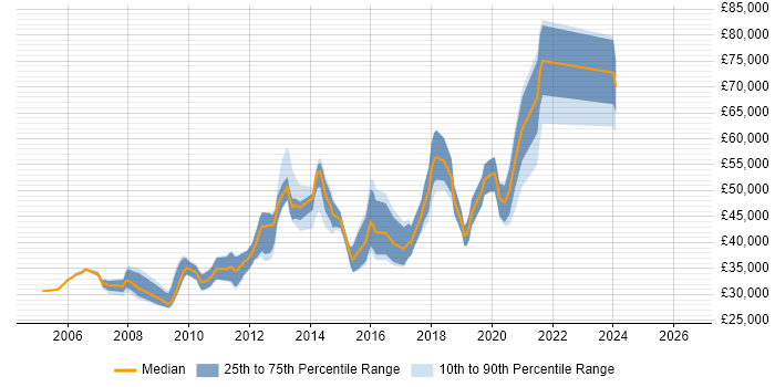 Salary distribution trend for Lead PHP Developer job vacancies in Yorkshire