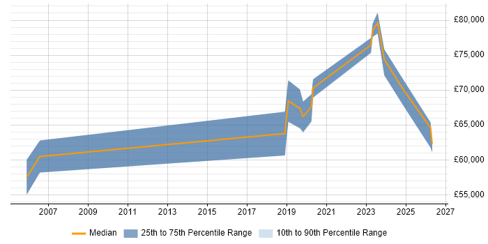 Salary distribution trend for Lead Product Manager job vacancies in Yorkshire