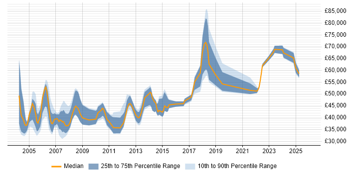 Salary distribution trend for Lead Project Manager job vacancies in Yorkshire