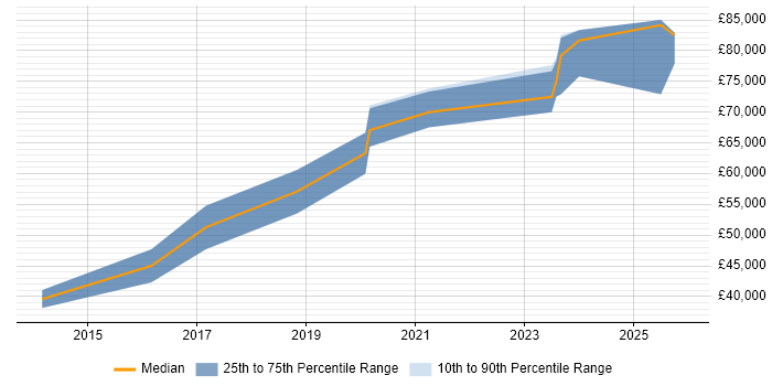 Salary distribution trend for Lead Python Developer job vacancies in Yorkshire
