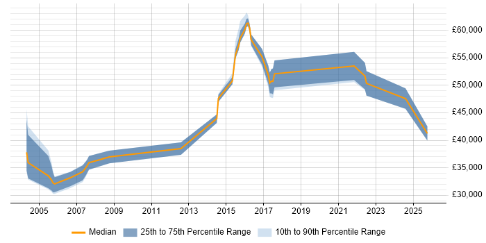 Salary distribution trend for Lead Systems Engineer job vacancies in Yorkshire