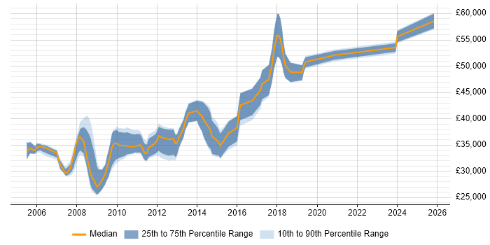 Salary distribution trend for Lead Web Developer job vacancies in Yorkshire