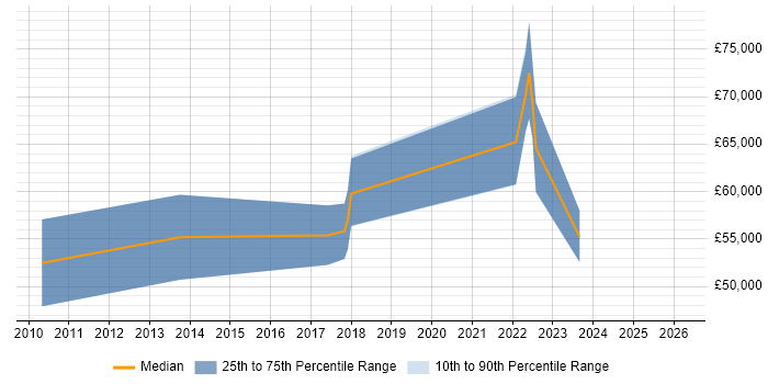 Salary distribution trend for jobs in Yorkshire citing Lean Thinking