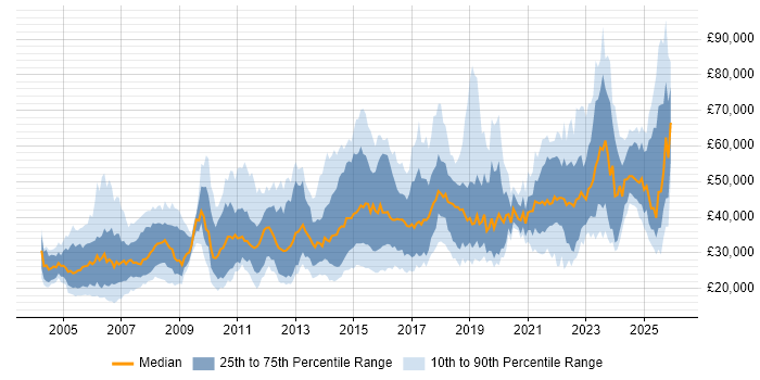 Salary distribution trend for jobs in Yorkshire citing Legal