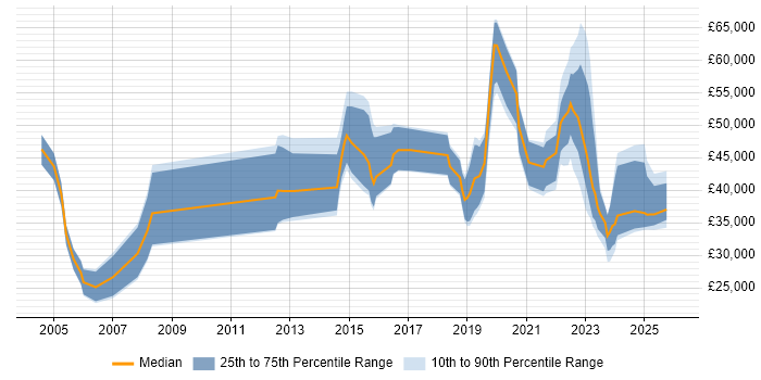 Salary distribution trend for jobs in Yorkshire citing Life Science