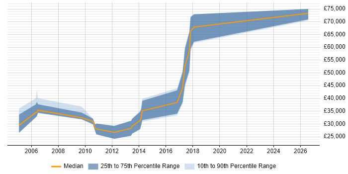 Salary distribution trend for jobs in Yorkshire citing Linear Regression
