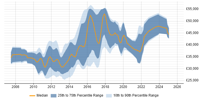 Salary distribution trend for jobs in Yorkshire citing LINQ