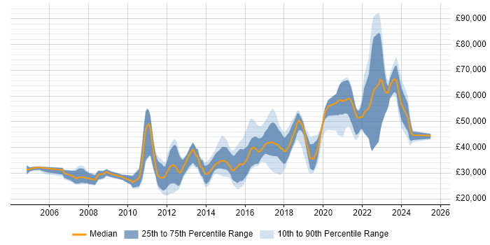 Salary distribution trend for jobs in Yorkshire citing Linux Command Line