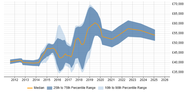 Salary distribution trend for Linux DevOps Engineer job vacancies in Yorkshire