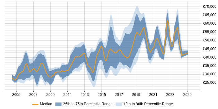 Salary distribution trend for Linux Engineer job vacancies in Yorkshire
