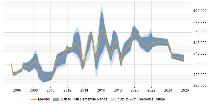 Salary distribution trend for Linux Systems Engineer job vacancies in Yorkshire