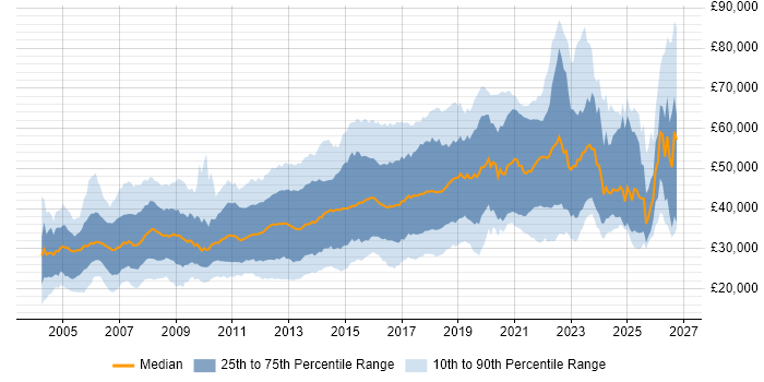 Salary distribution trend for jobs in Yorkshire citing Linux