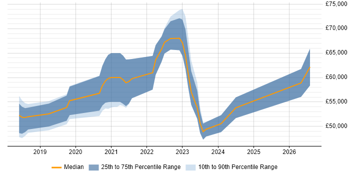Salary distribution trend for jobs in Yorkshire citing Log Analytics