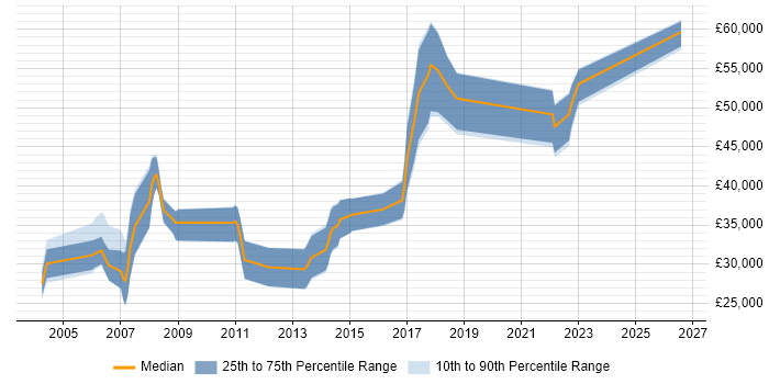 Salary distribution trend for jobs in Yorkshire citing Logistic Regression