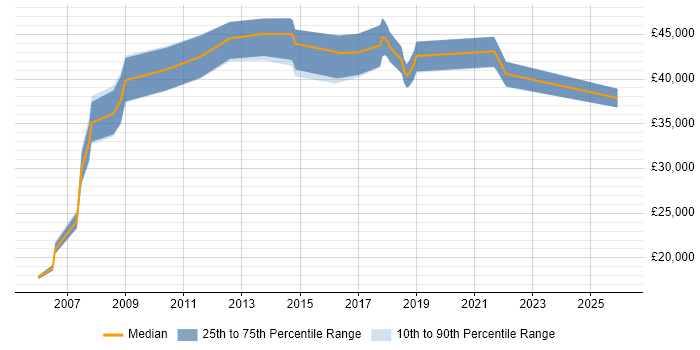 Salary distribution trend for Logistics Analyst job vacancies in Yorkshire