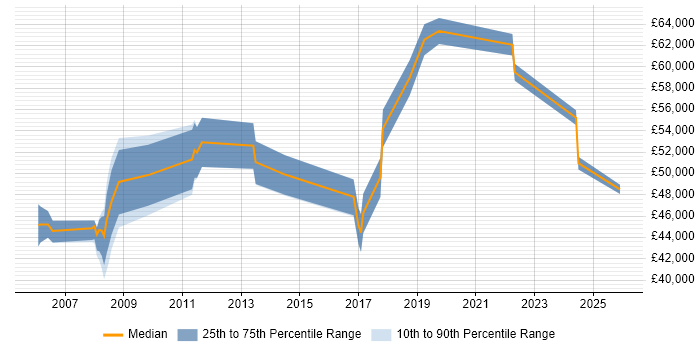 Salary distribution trend for Logistics Manager job vacancies in Yorkshire