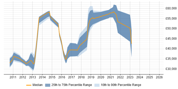 Salary distribution trend for jobs in Yorkshire citing LogRhythm