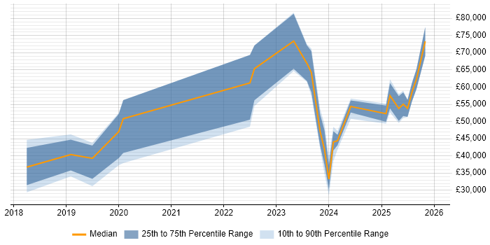 Salary distribution trend for jobs in Yorkshire citing Looker