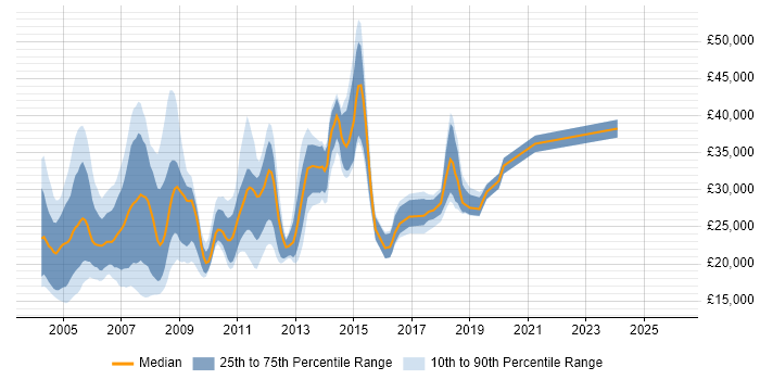 Salary distribution trend for jobs in Yorkshire citing Lotus