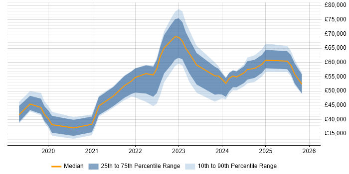 Salary distribution trend for jobs in Yorkshire citing Low-Code