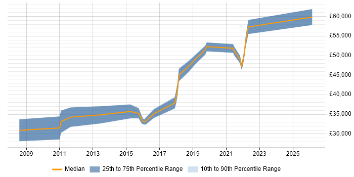 Salary distribution trend for jobs in Yorkshire citing Low-Fidelity Prototypes