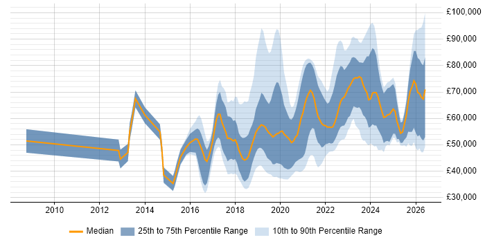 Salary distribution trend for jobs in Yorkshire citing Machine Learning