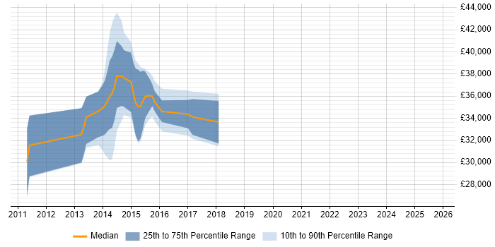 Salary distribution trend for jobs in Yorkshire citing MadCap Flare