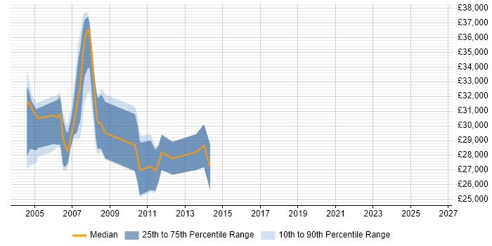 Salary distribution trend for Mainframe Analyst job vacancies in Yorkshire