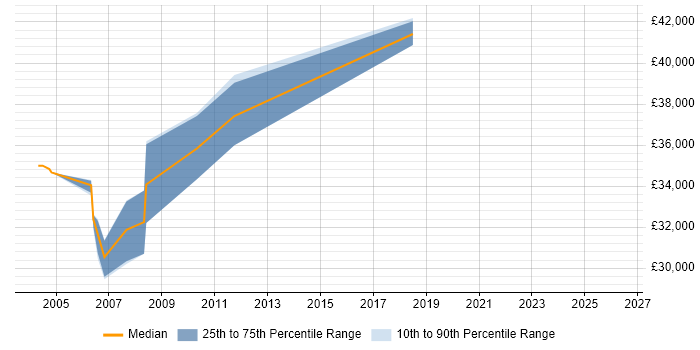 Salary distribution trend for Mainframe Support job vacancies in Yorkshire