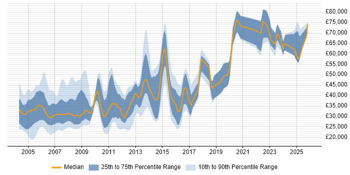 Salary distribution trend for jobs in Yorkshire citing Mainframe