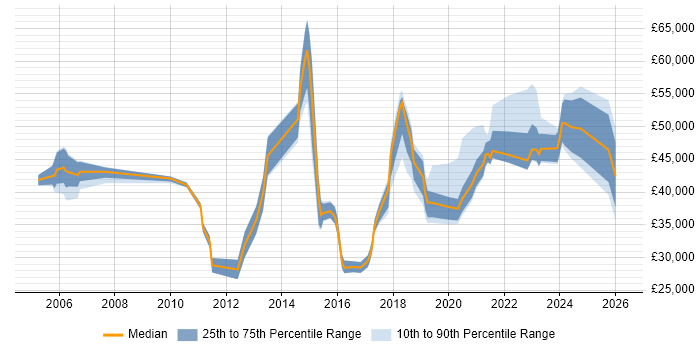 Salary distribution trend for jobs in Yorkshire citing Major Incident Management