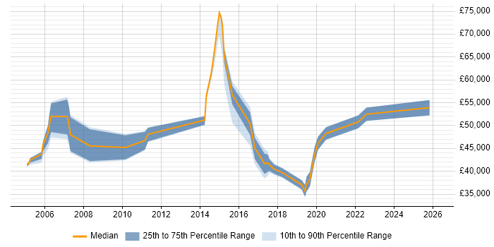 Salary distribution trend for Major Incident Manager job vacancies in Yorkshire
