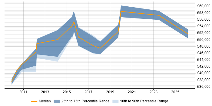 Salary distribution trend for jobs in Yorkshire citing Malware Analysis