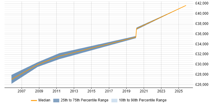 Salary distribution trend for Management Accountant job vacancies in Yorkshire