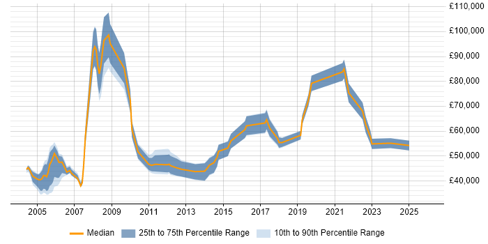 Salary distribution trend for Management Consultant job vacancies in Yorkshire