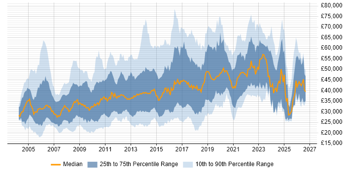 Salary distribution trend for jobs in Yorkshire citing Management Information System