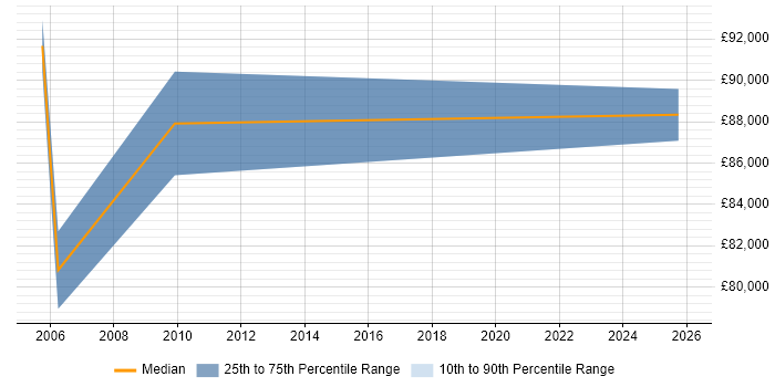 Salary distribution trend for Managing Director job vacancies in Yorkshire