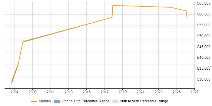 Salary distribution trend for jobs in Yorkshire citing Mandarin Language