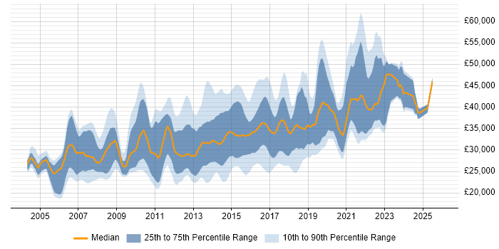 Salary distribution trend for jobs in Yorkshire citing Manual Testing
