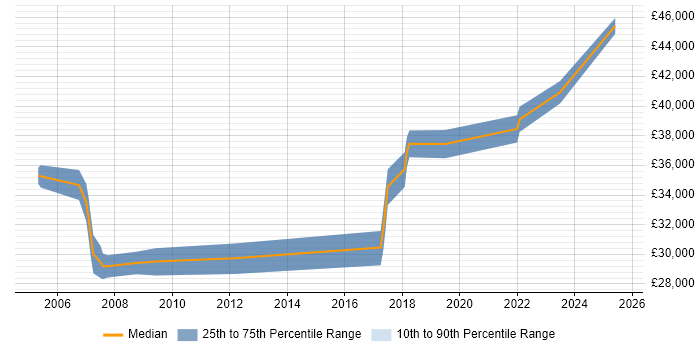 Salary distribution trend for Manufacturing Engineer job vacancies in Yorkshire Salary distribution trend for Manufacturing Engineer job vacancies in Yorkshire