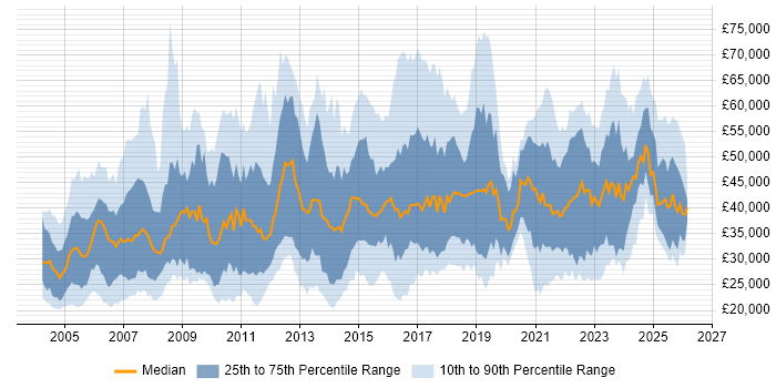 Salary distribution trend for jobs in Yorkshire citing Manufacturing