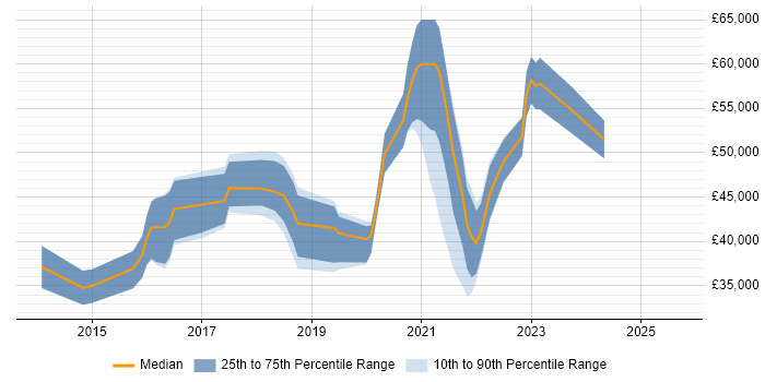 Salary distribution trend for jobs in Yorkshire citing MariaDB