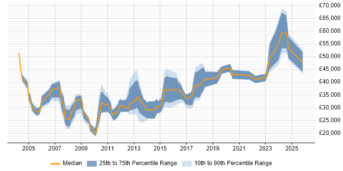 Salary distribution trend for jobs in Yorkshire citing Market Research