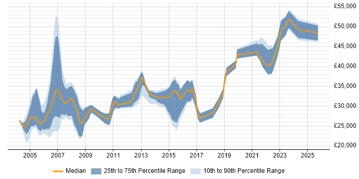 Salary distribution trend for Marketing Analyst job vacancies in Yorkshire Salary distribution trend for Marketing Analyst job vacancies in Yorkshire