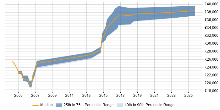 Salary distribution trend for Marketing Data Analyst job vacancies in Yorkshire Salary distribution trend for Marketing Data Analyst job vacancies in Yorkshire