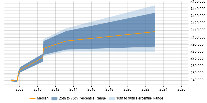 Salary distribution trend for Marketing Director job vacancies in Yorkshire
