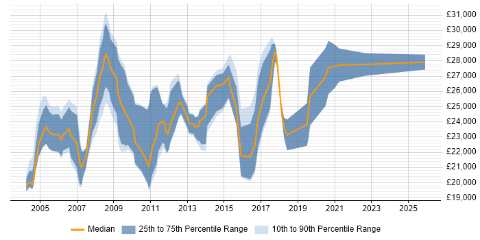 Salary distribution trend for Marketing Executive job vacancies in Yorkshire
