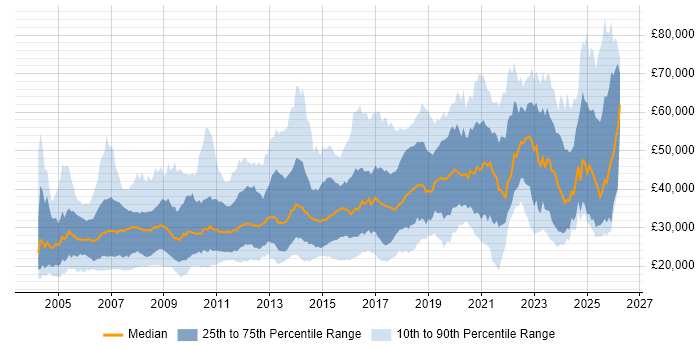 Salary distribution trend for jobs in Yorkshire citing Marketing