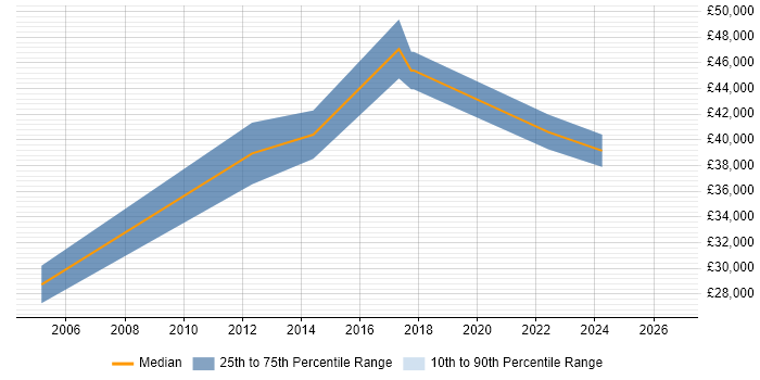 Salary distribution trend for Master Data Analyst job vacancies in Yorkshire